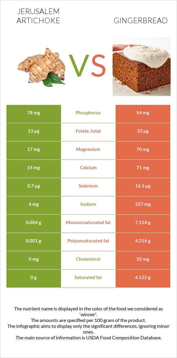 Jerusalem artichoke vs Gingerbread infographic