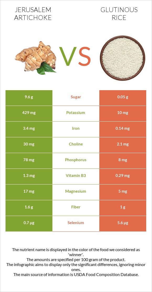 Jerusalem artichoke vs Glutinous rice infographic