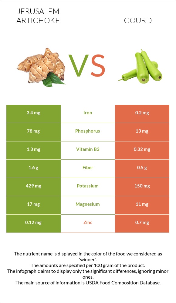 Երուսաղեմի կանկար vs Դդում infographic