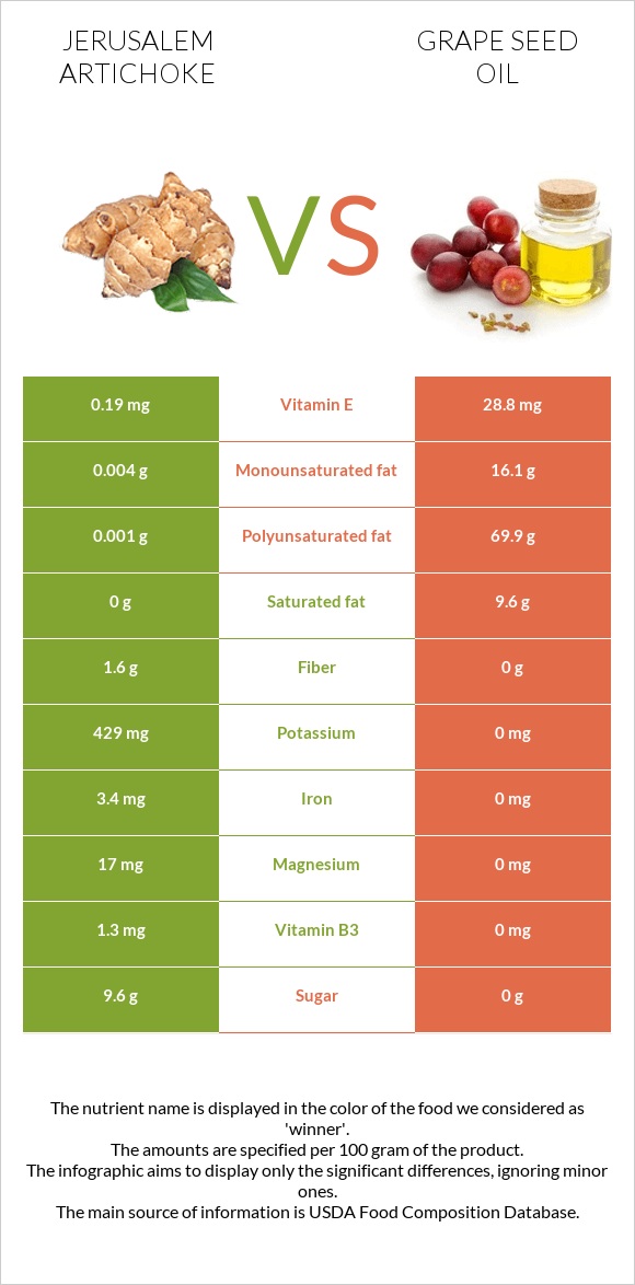 Jerusalem artichoke vs Grape seed oil infographic