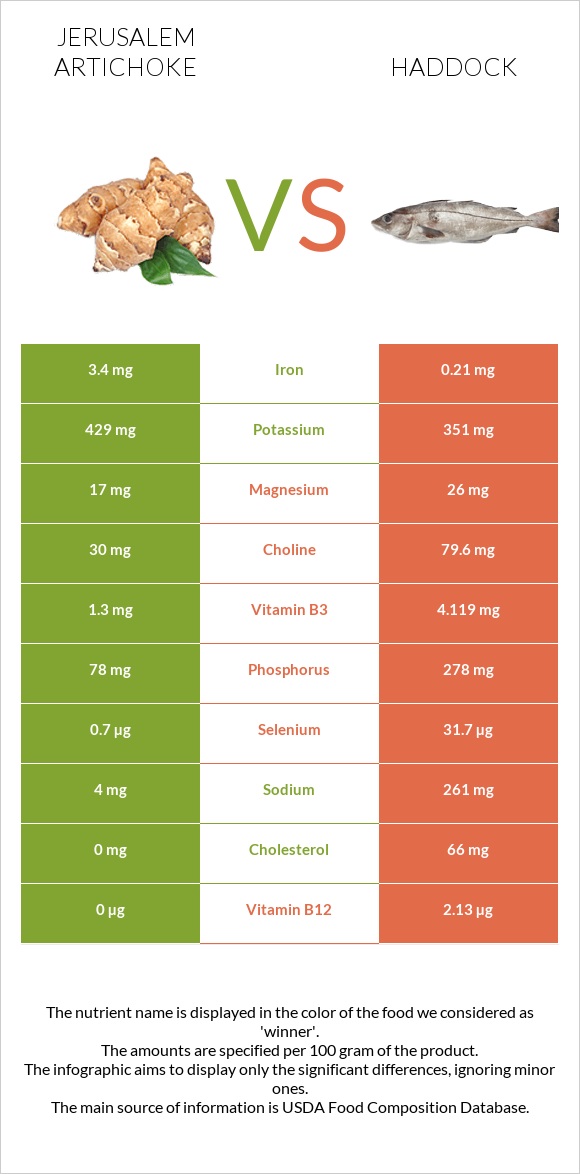 Jerusalem artichoke vs Haddock infographic