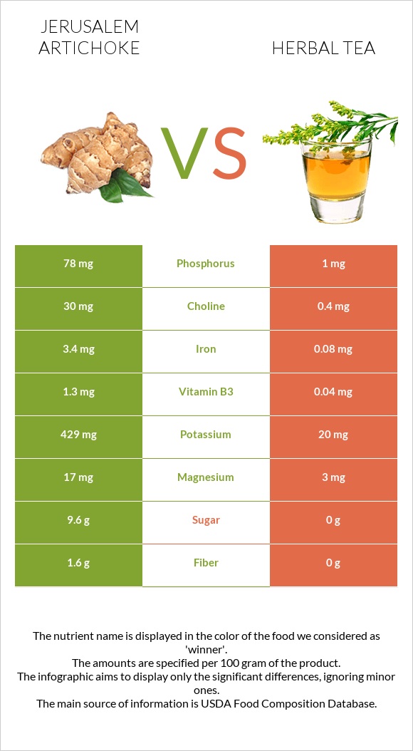 Jerusalem artichoke vs Herbal tea infographic