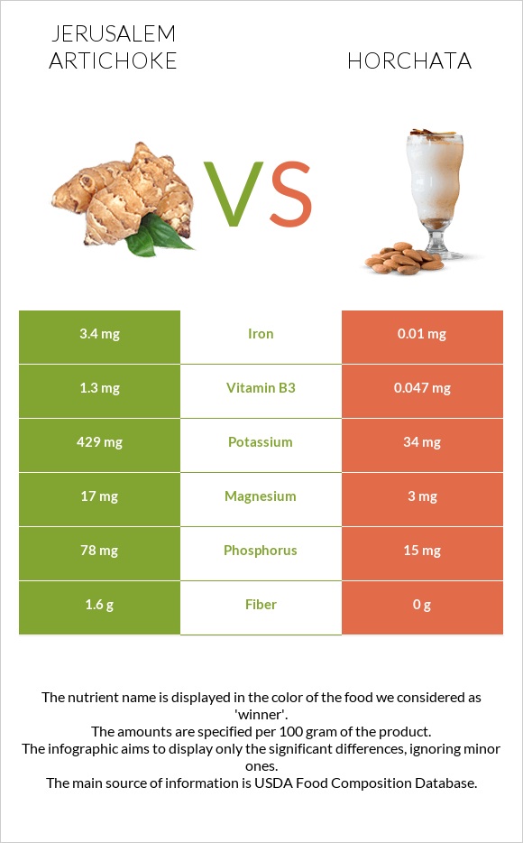 Jerusalem artichoke vs Horchata infographic