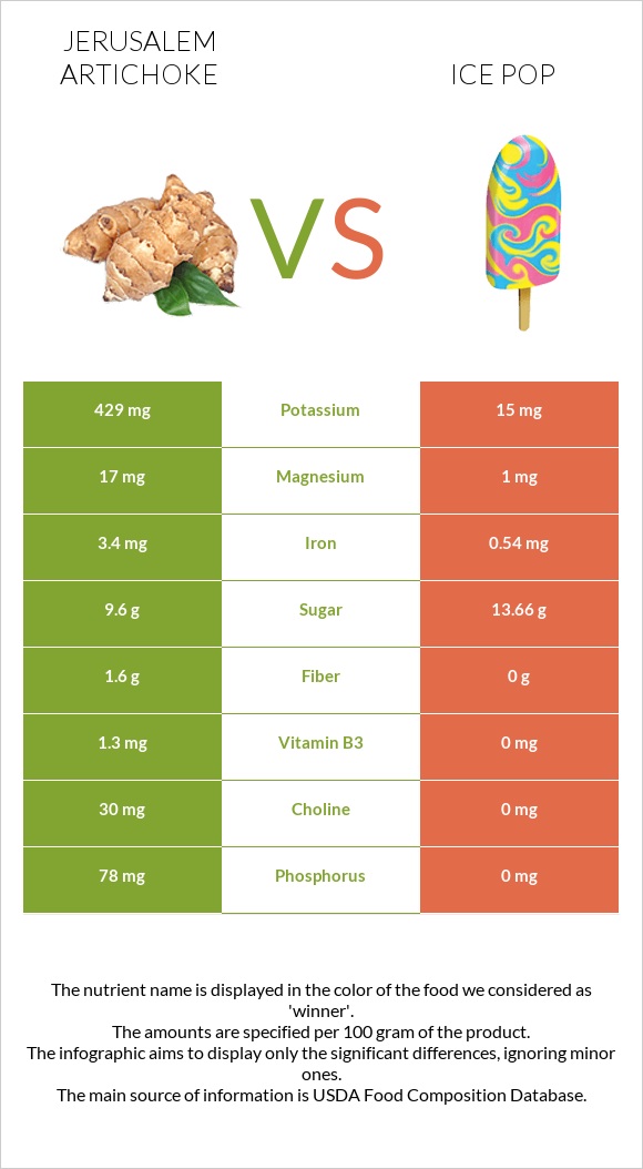 Jerusalem artichoke vs Ice pop infographic