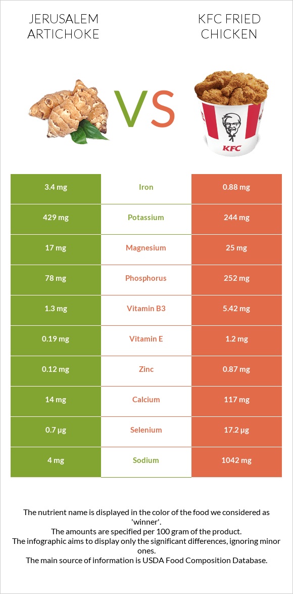 Jerusalem artichoke vs. KFC Fried Chicken — InDepth Nutrition Comparison