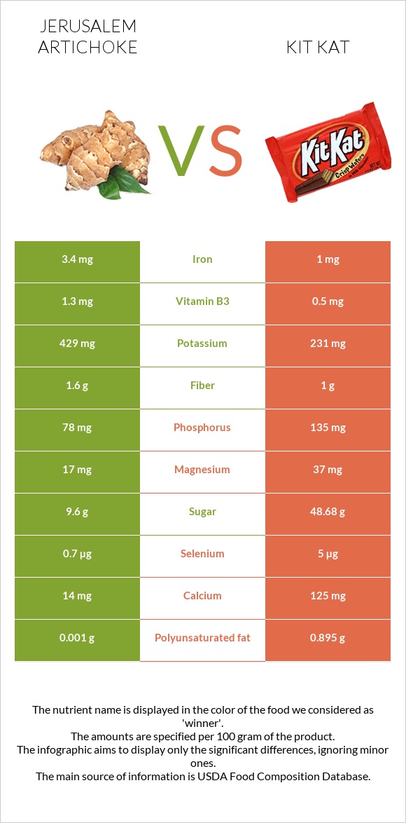 Jerusalem artichoke vs Kit Kat infographic