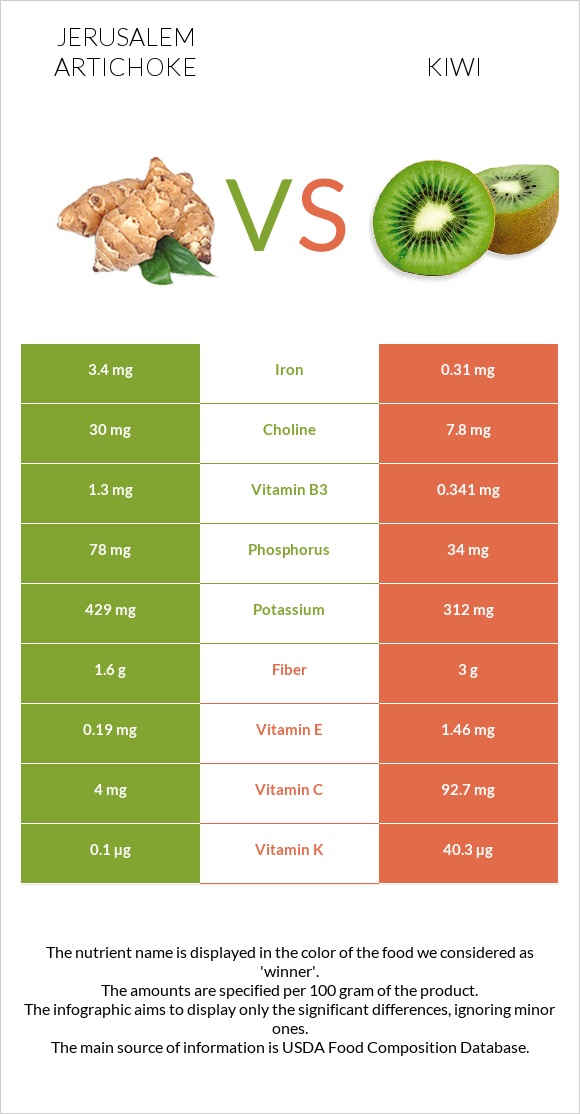 Jerusalem artichoke vs Kiwifruit infographic