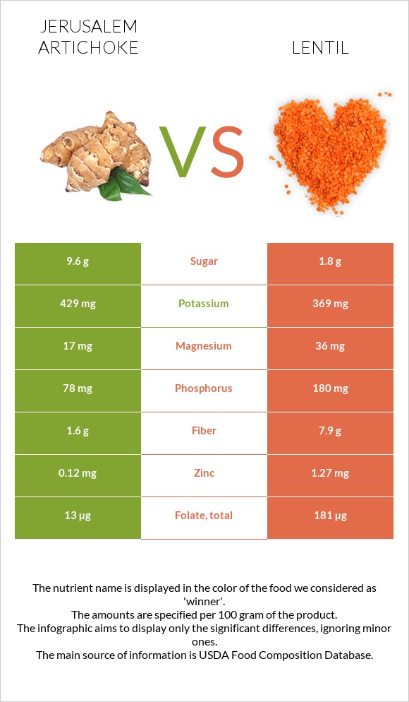 Jerusalem artichoke vs Lentil infographic