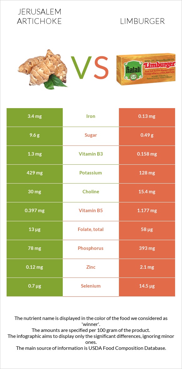 Jerusalem artichoke vs Limburger infographic
