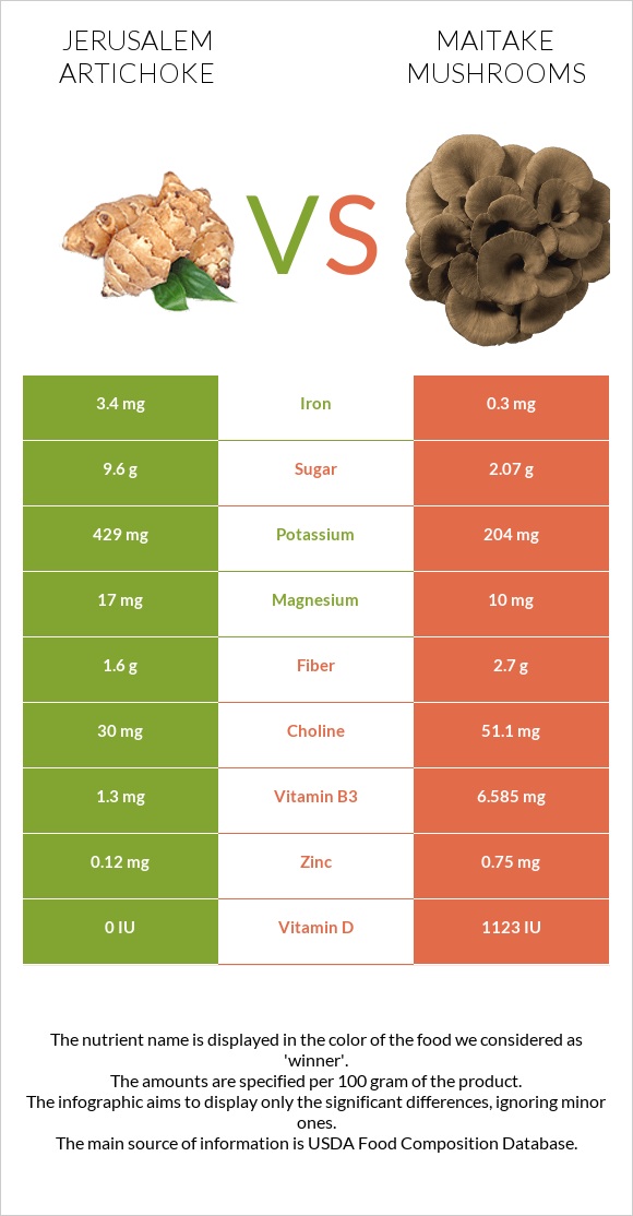 Jerusalem artichoke vs Maitake mushrooms infographic
