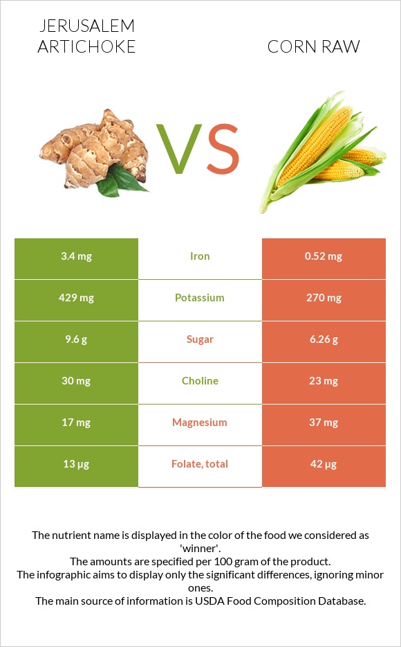 Jerusalem artichoke vs Corn raw infographic