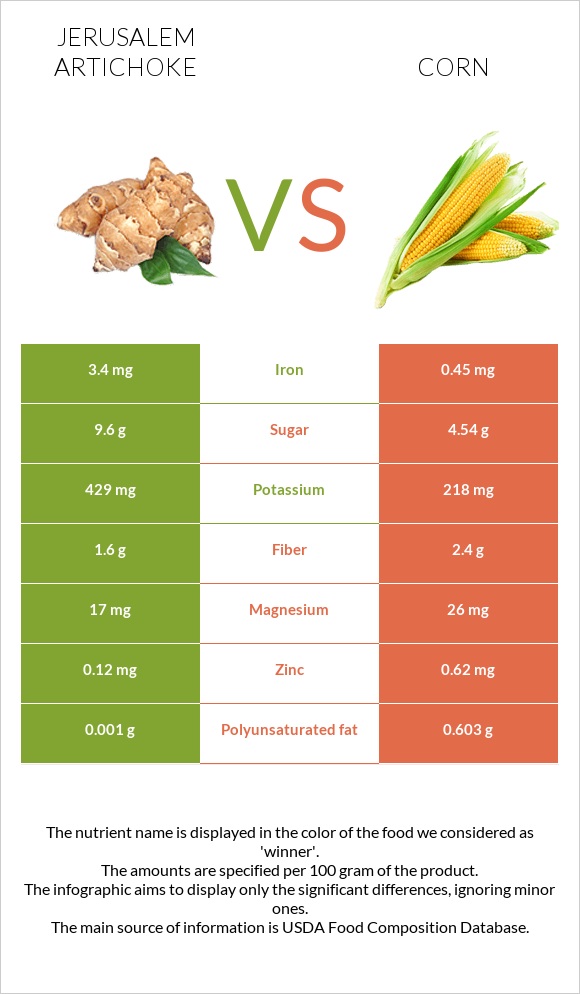 Երուսաղեմի կանկար vs Եգիպտացորեն infographic