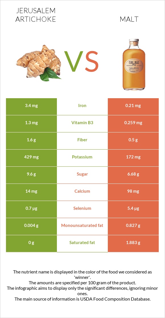 Jerusalem artichoke vs Malt infographic