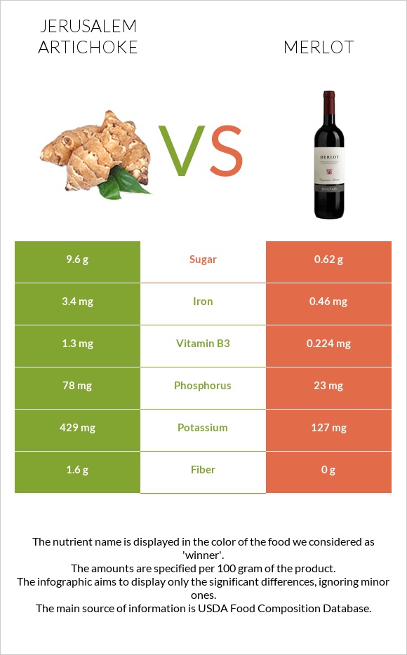 Jerusalem artichoke vs Merlot infographic
