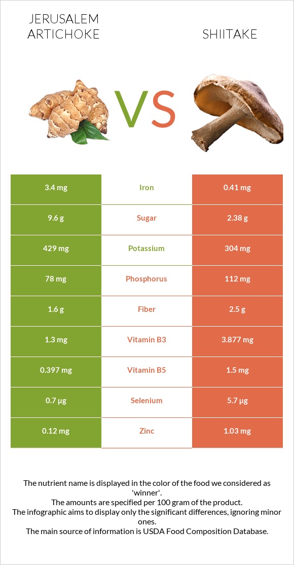 Երուսաղեմի կանկար vs Shiitake infographic