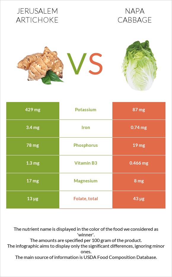 Jerusalem artichoke vs Napa cabbage infographic
