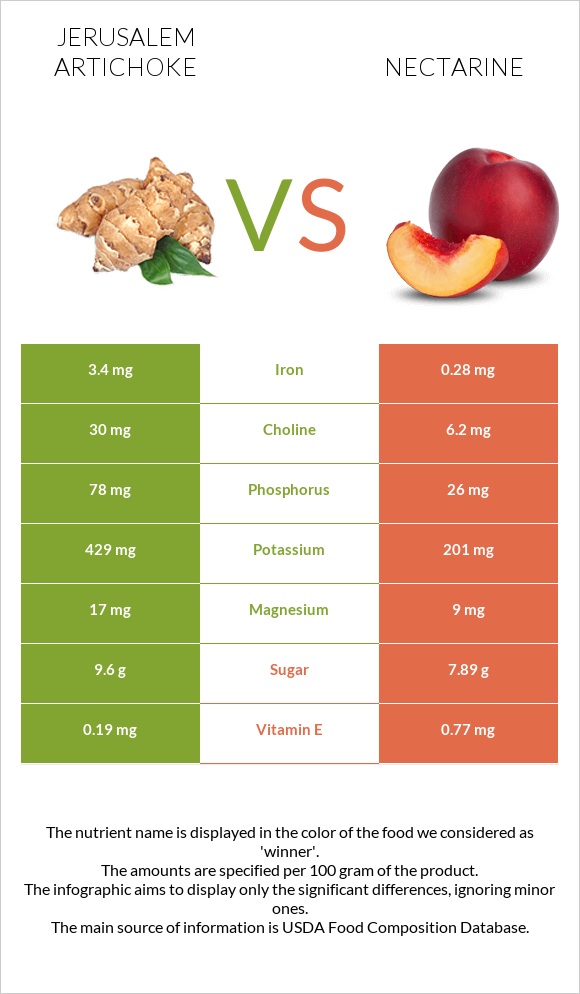 Jerusalem artichoke vs Nectarine infographic
