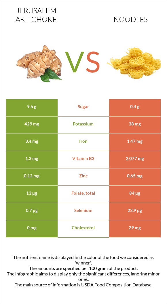 Jerusalem artichoke vs Noodles infographic