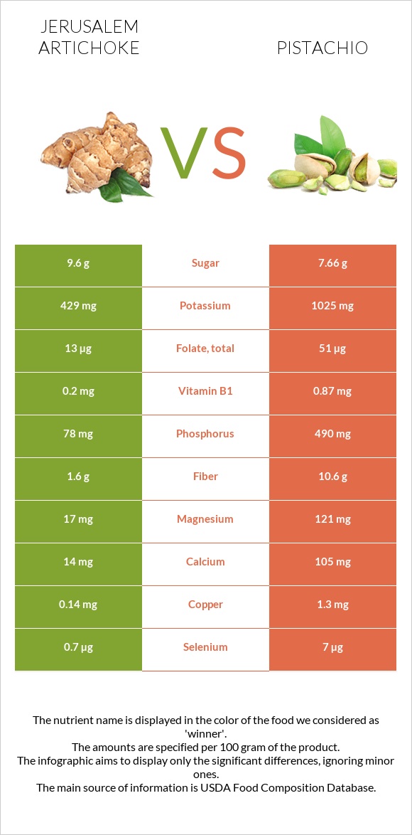 Jerusalem artichoke vs Pistachio infographic