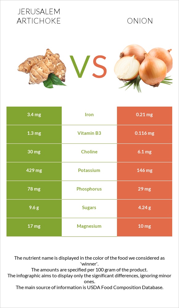 Jerusalem artichoke vs Onion infographic