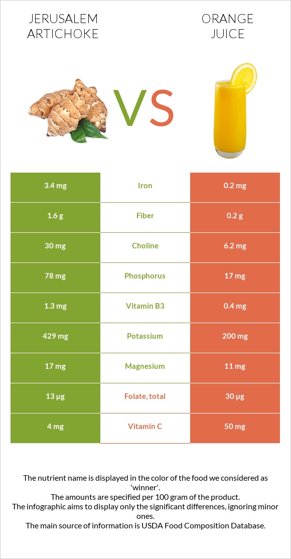 Jerusalem artichoke vs Orange juice infographic