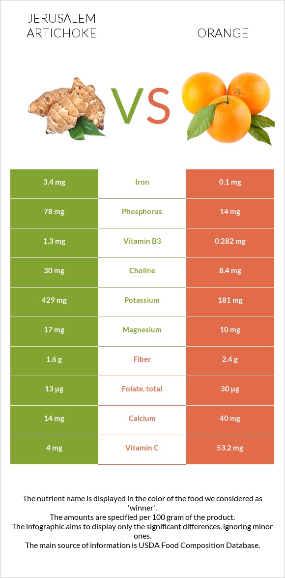 Jerusalem artichoke vs Orange infographic