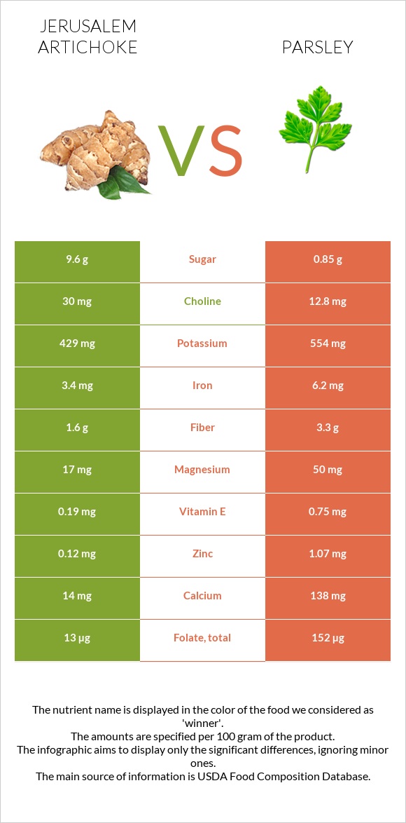 Jerusalem artichoke vs Parsley infographic