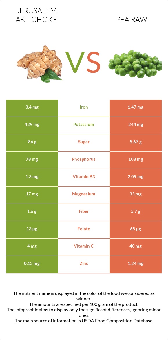 Jerusalem artichoke vs Pea raw infographic