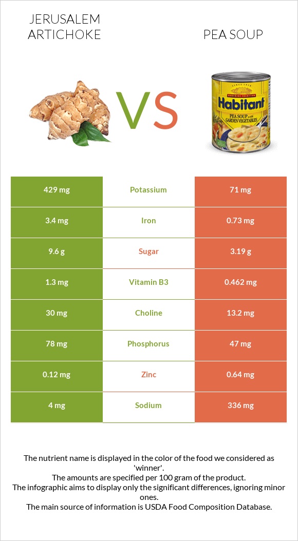 Jerusalem artichoke vs Pea soup infographic