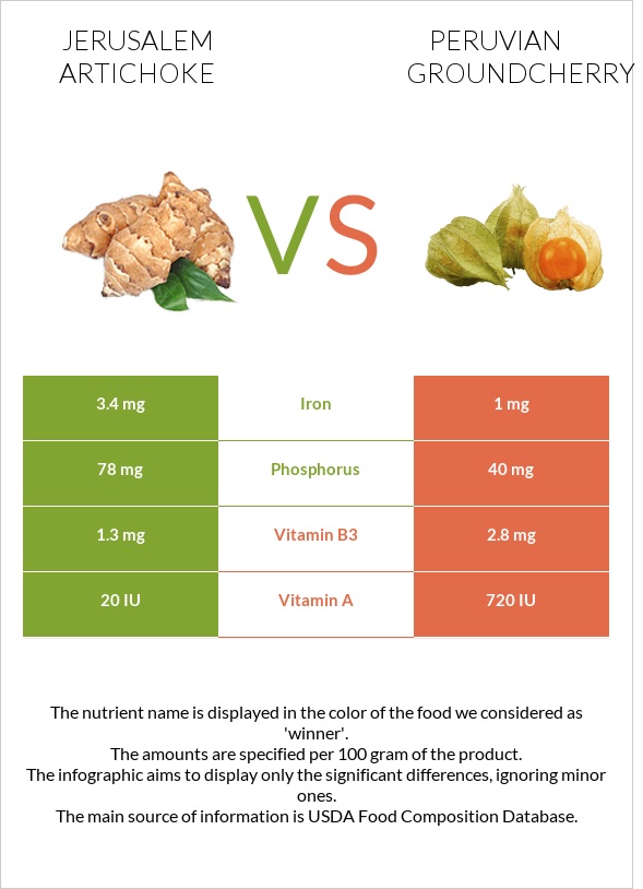 Jerusalem artichoke vs Peruvian groundcherry infographic