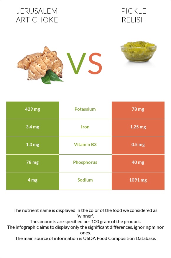 Jerusalem artichoke vs Pickle relish infographic