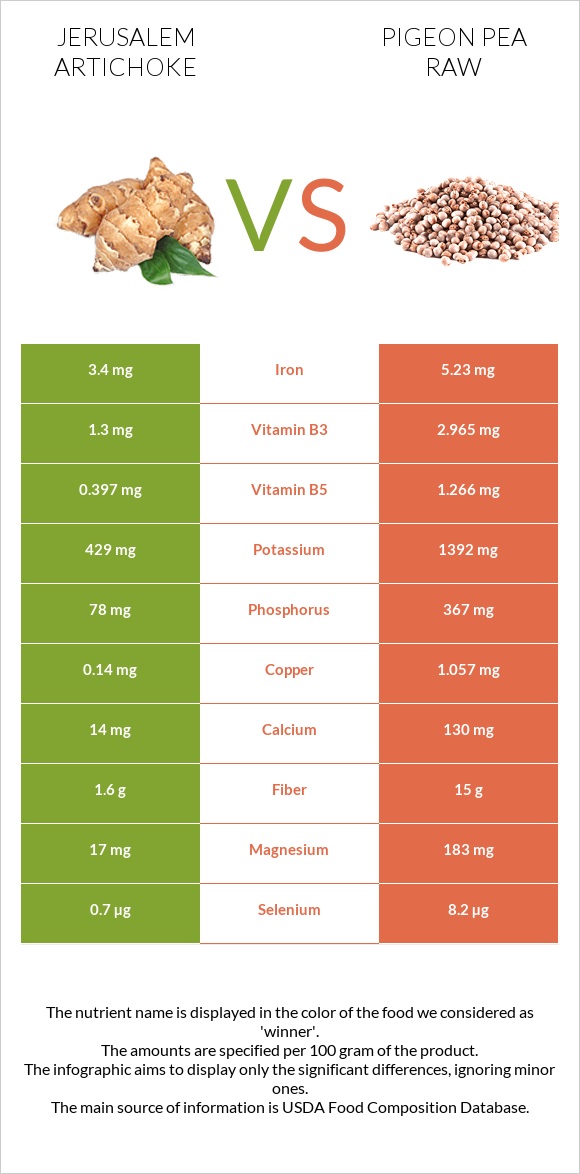 Երուսաղեմի կանկար vs Pigeon pea raw infographic