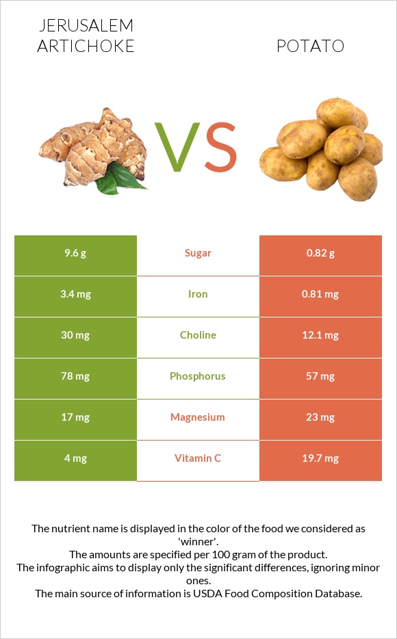 Jerusalem artichoke vs Potato infographic