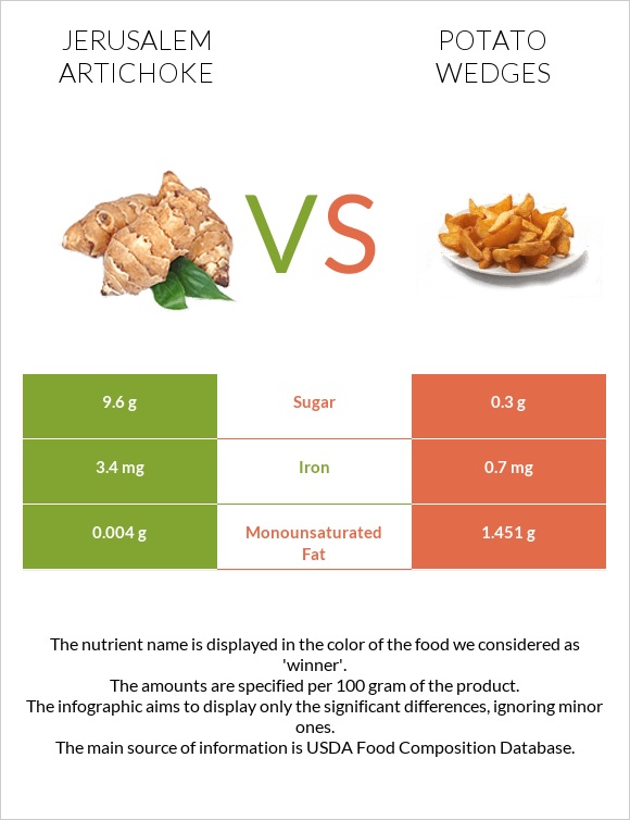Jerusalem artichoke vs Potato wedges infographic