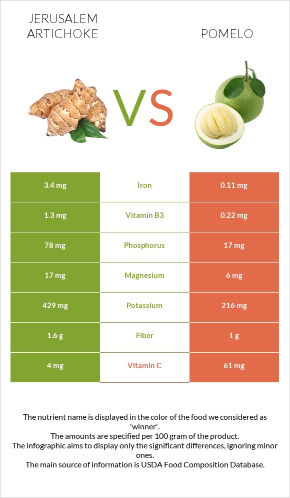 Jerusalem artichoke vs Pomelo infographic