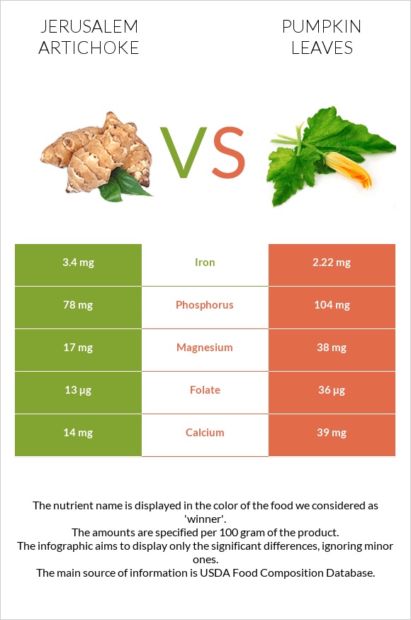 Jerusalem artichoke vs Pumpkin leaves infographic