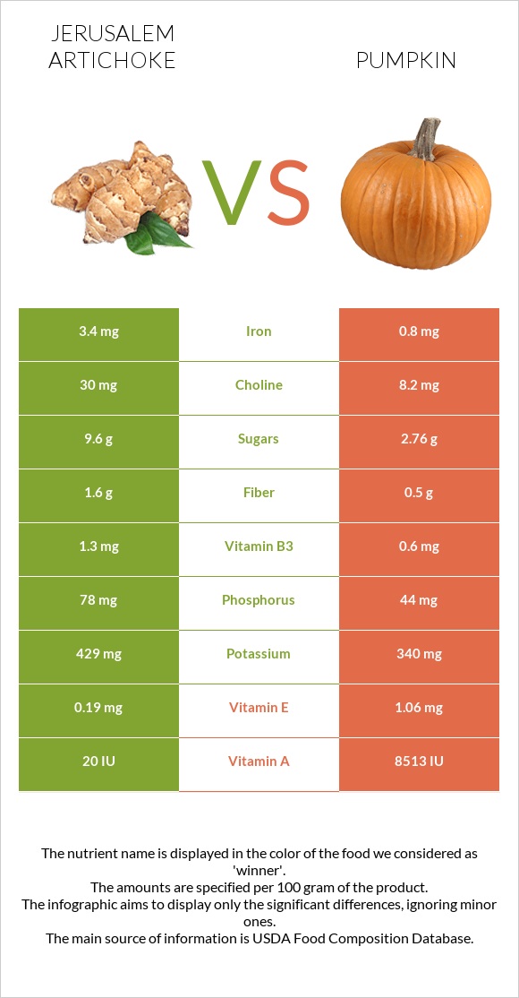 Jerusalem artichoke vs Pumpkin infographic