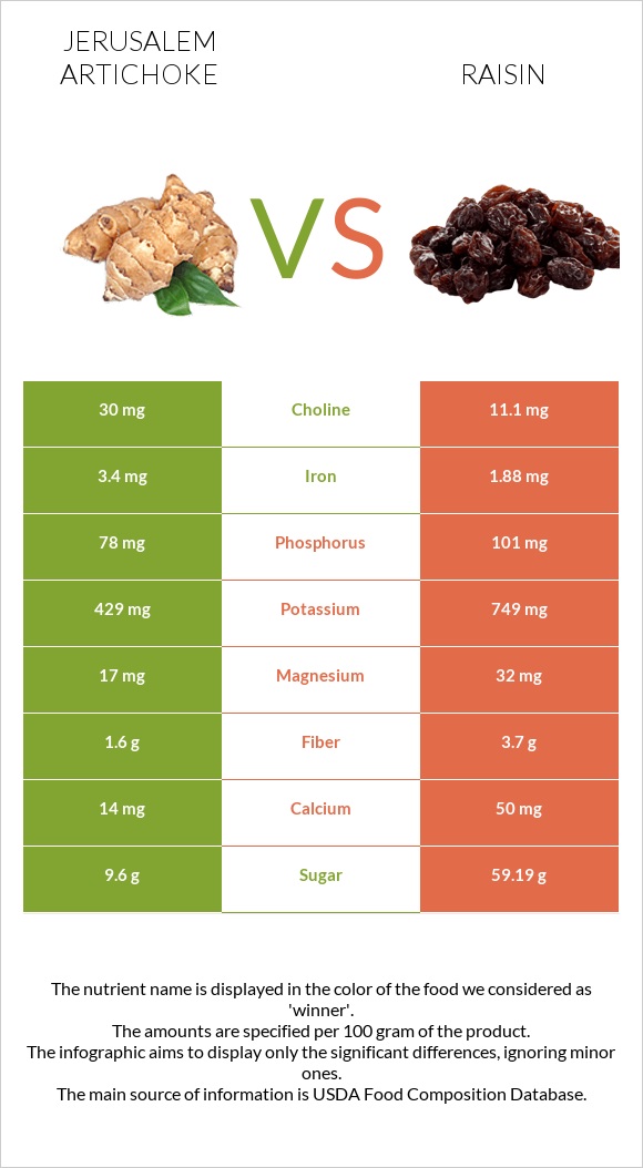 Jerusalem artichoke vs Raisin infographic