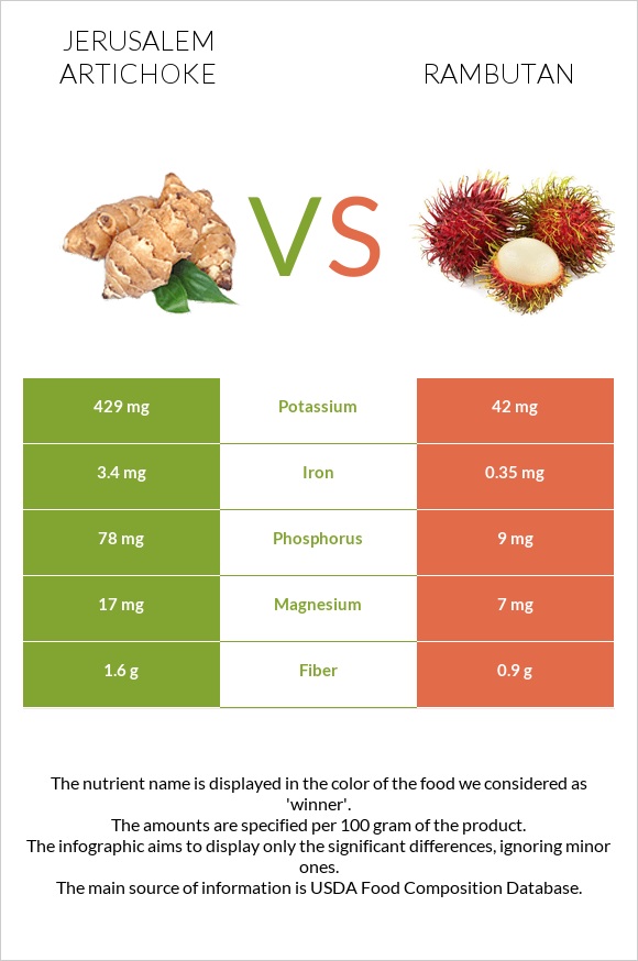 Jerusalem artichoke vs Rambutan infographic