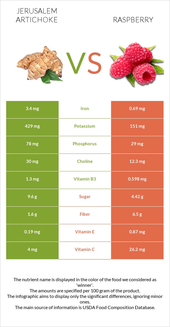 Jerusalem artichoke vs Raspberry infographic