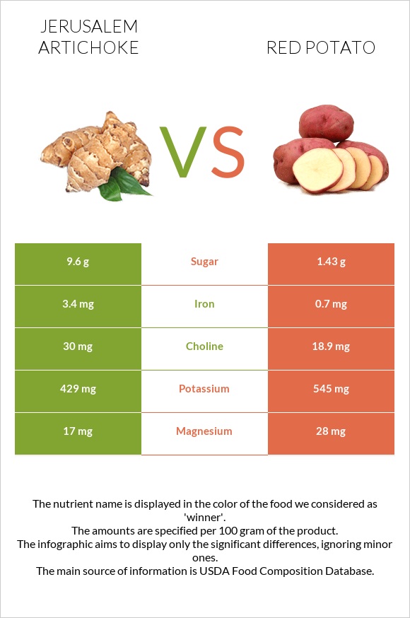 Jerusalem artichoke vs Red potato infographic