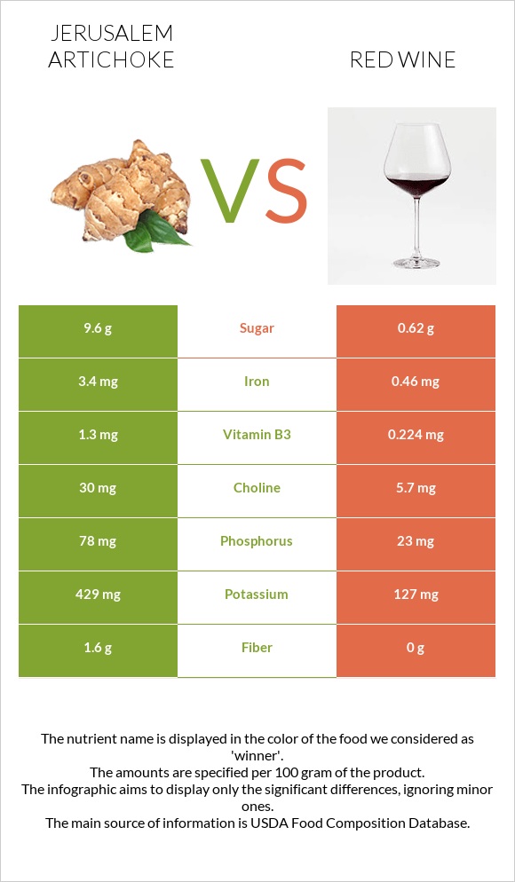 Jerusalem artichoke vs Red Wine infographic