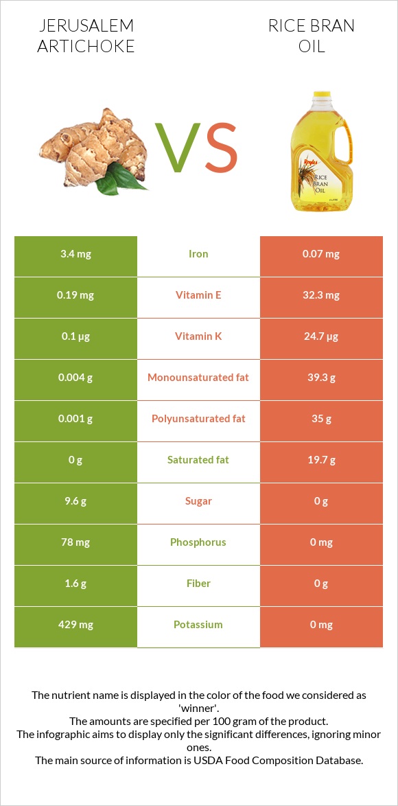 Jerusalem artichoke vs Rice bran oil infographic