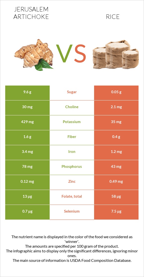 Jerusalem artichoke vs Rice infographic