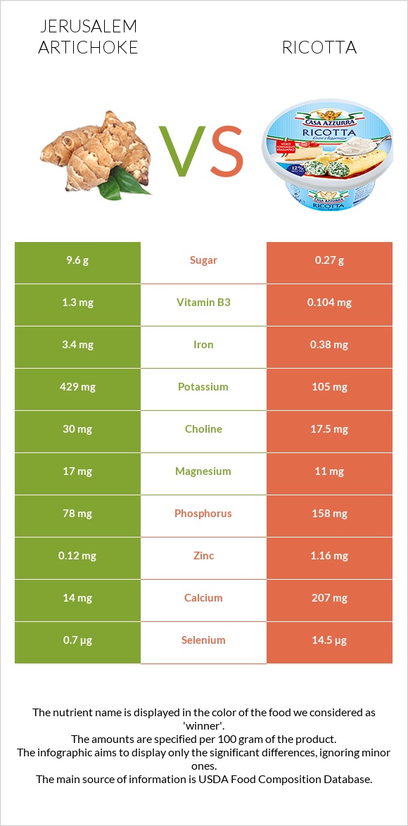 Jerusalem artichoke vs Ricotta infographic