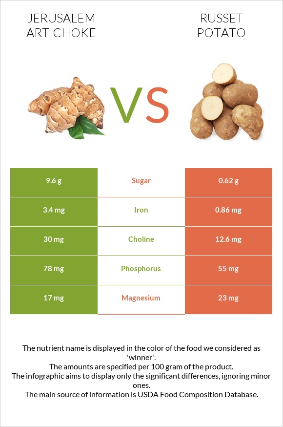 Jerusalem artichoke vs Russet potato infographic