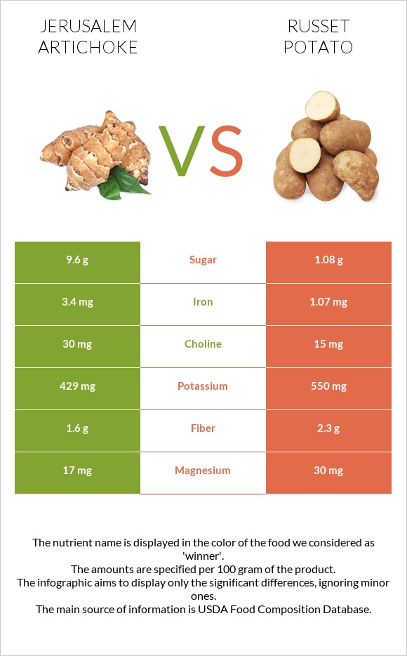 Jerusalem artichoke vs Russet potato infographic