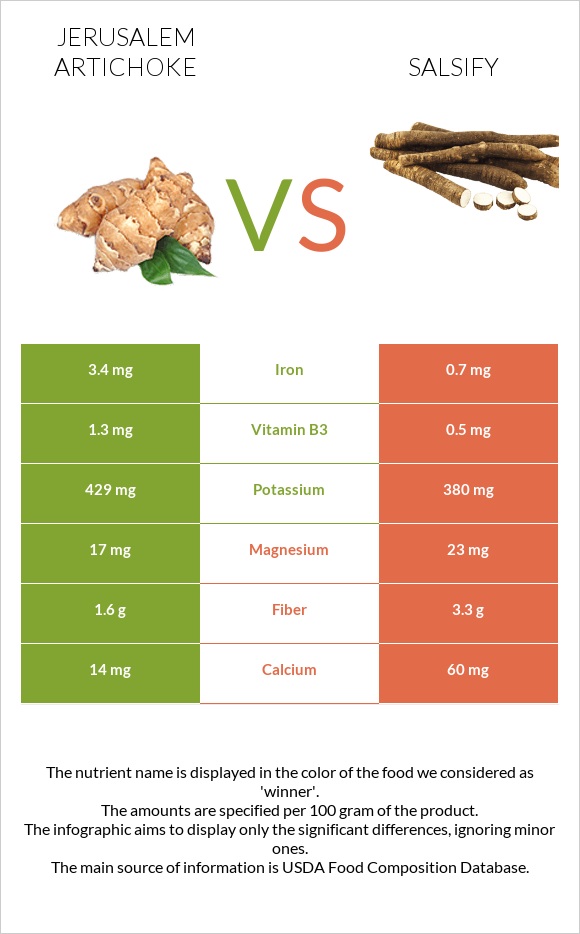 Jerusalem artichoke vs Salsify infographic
