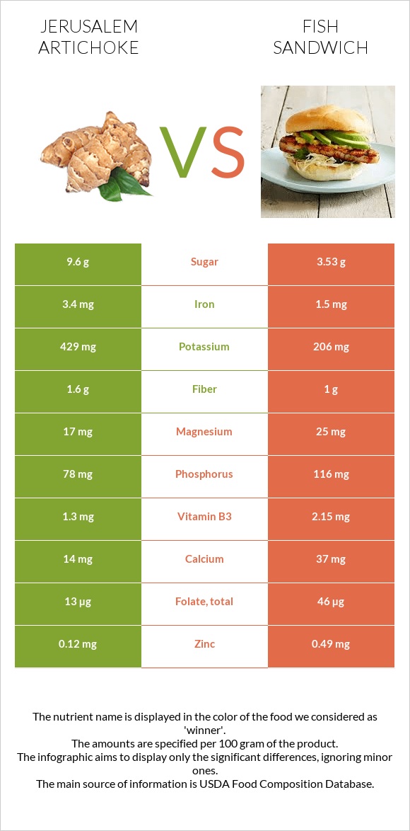 Jerusalem artichoke vs Fish sandwich infographic