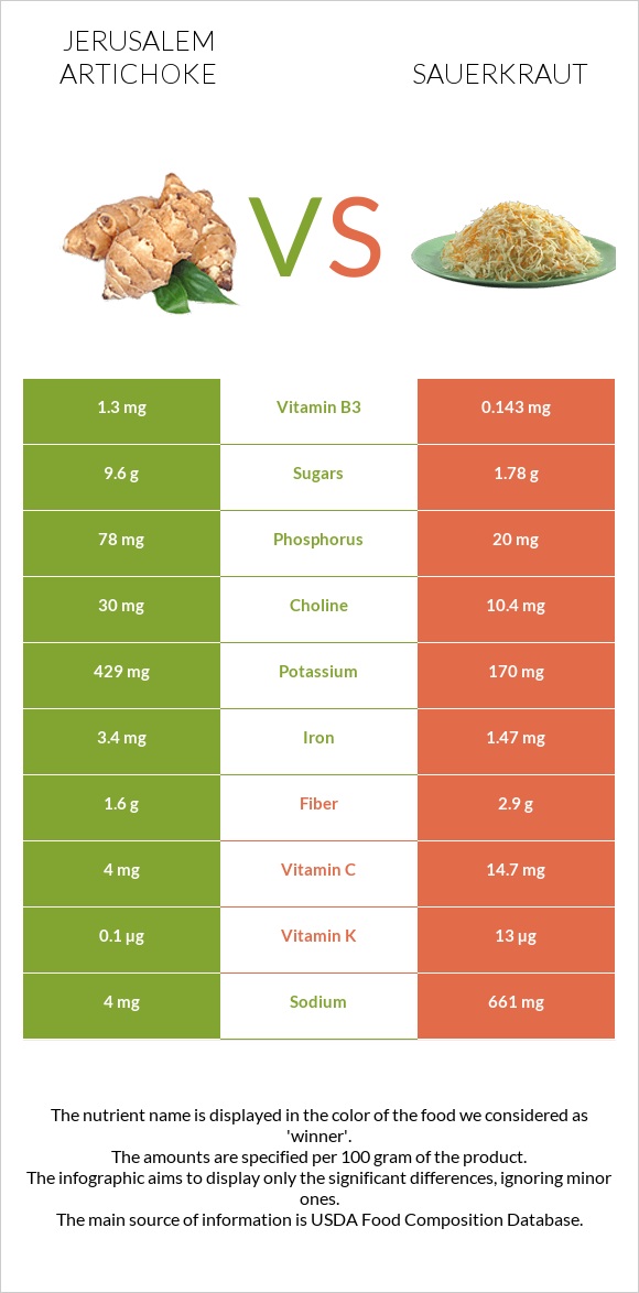 Jerusalem artichoke vs Sauerkraut infographic